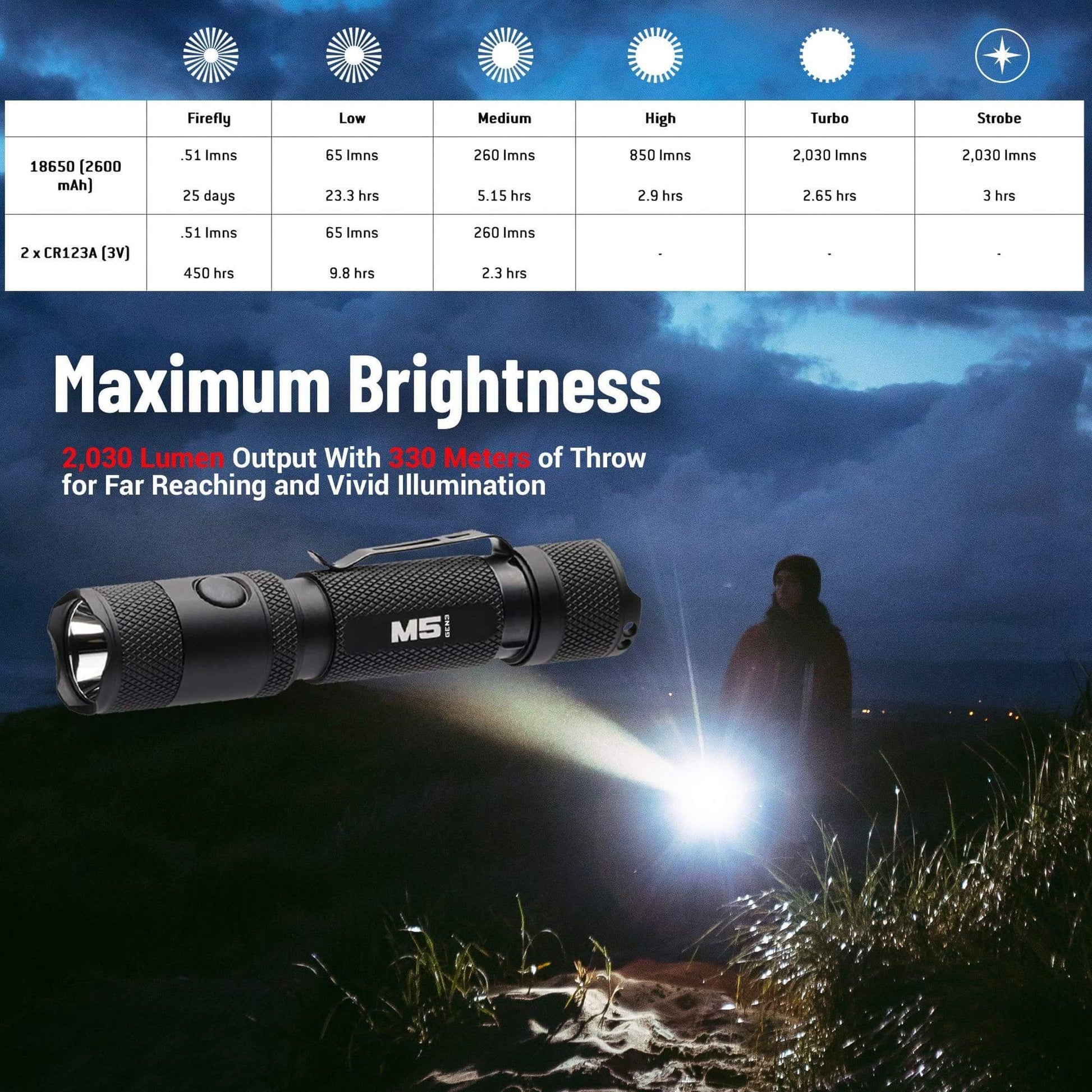 M5 Gen3 - 2,030 Lumen EDC High Power Flashlight Default Title